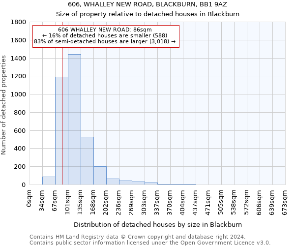 606, WHALLEY NEW ROAD, BLACKBURN, BB1 9AZ: Size of property relative to detached houses in Blackburn