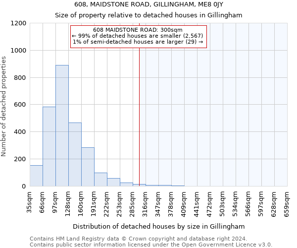 608, MAIDSTONE ROAD, GILLINGHAM, ME8 0JY: Size of property relative to detached houses in Gillingham