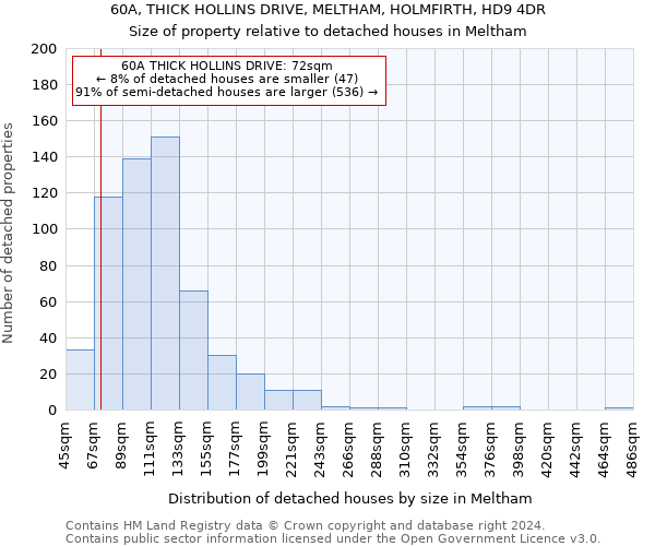 60A, THICK HOLLINS DRIVE, MELTHAM, HOLMFIRTH, HD9 4DR: Size of property relative to detached houses in Meltham