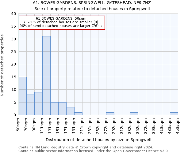 61, BOWES GARDENS, SPRINGWELL, GATESHEAD, NE9 7NZ: Size of property relative to detached houses in Springwell