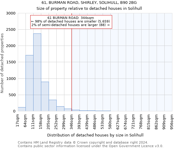 61, BURMAN ROAD, SHIRLEY, SOLIHULL, B90 2BG: Size of property relative to detached houses in Solihull