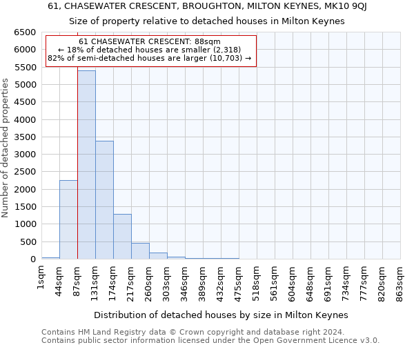 61, CHASEWATER CRESCENT, BROUGHTON, MILTON KEYNES, MK10 9QJ: Size of property relative to detached houses in Milton Keynes