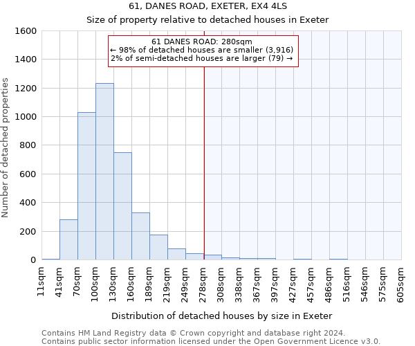 61, DANES ROAD, EXETER, EX4 4LS: Size of property relative to detached houses in Exeter