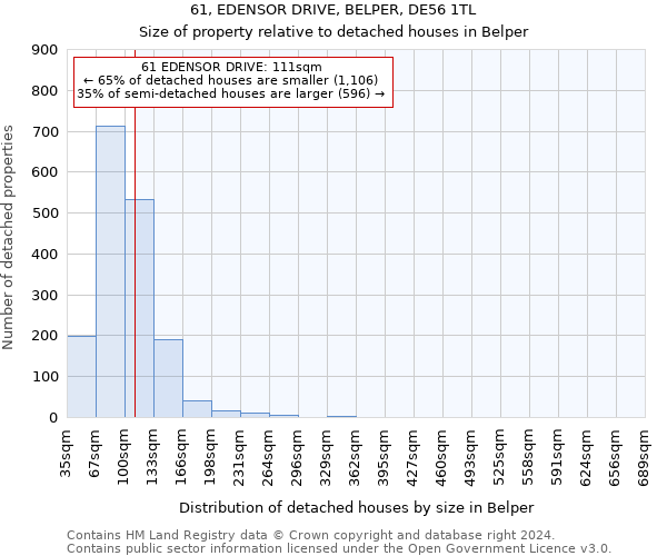 61, EDENSOR DRIVE, BELPER, DE56 1TL: Size of property relative to detached houses in Belper