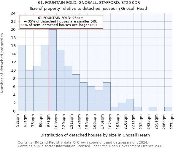 61, FOUNTAIN FOLD, GNOSALL, STAFFORD, ST20 0DR: Size of property relative to detached houses in Gnosall Heath