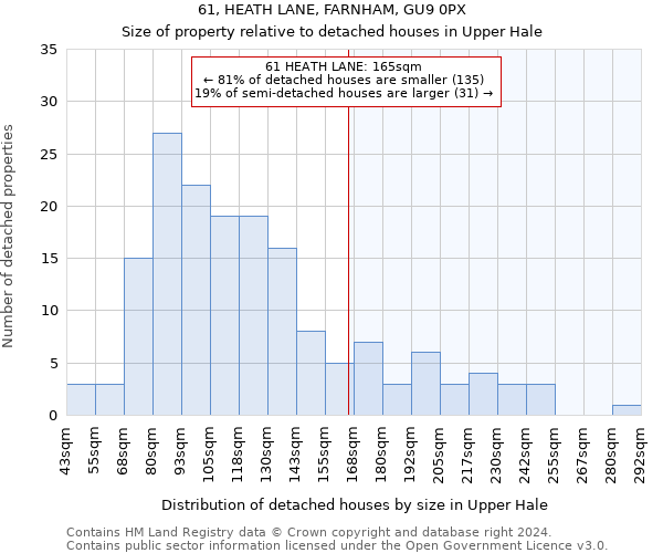 61, HEATH LANE, FARNHAM, GU9 0PX: Size of property relative to detached houses in Upper Hale