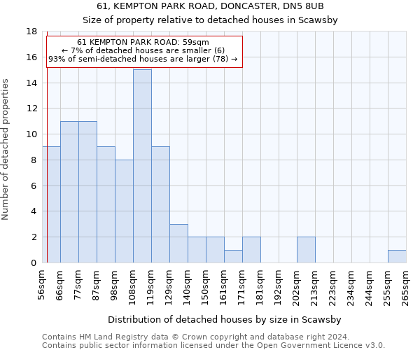 61, KEMPTON PARK ROAD, DONCASTER, DN5 8UB: Size of property relative to detached houses in Scawsby