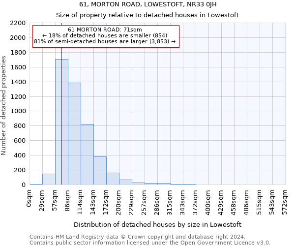 61, MORTON ROAD, LOWESTOFT, NR33 0JH: Size of property relative to detached houses in Lowestoft