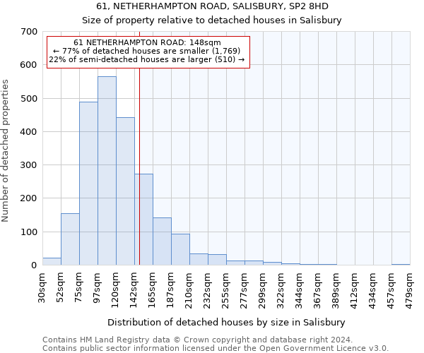 61, NETHERHAMPTON ROAD, SALISBURY, SP2 8HD: Size of property relative to detached houses in Salisbury