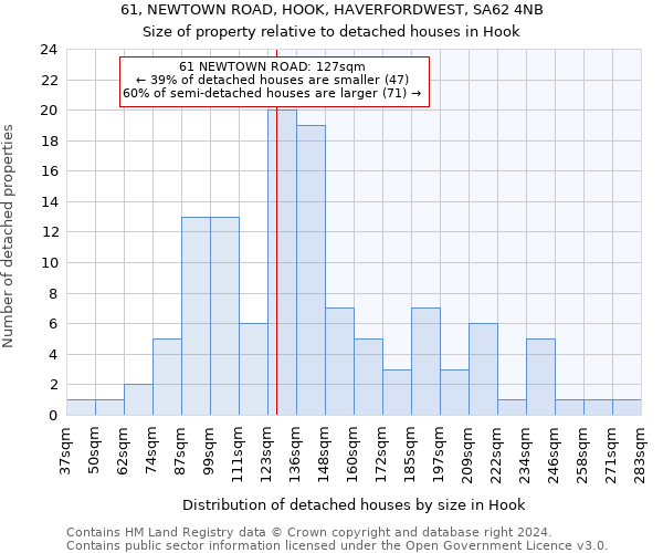 61, NEWTOWN ROAD, HOOK, HAVERFORDWEST, SA62 4NB: Size of property relative to detached houses in Hook