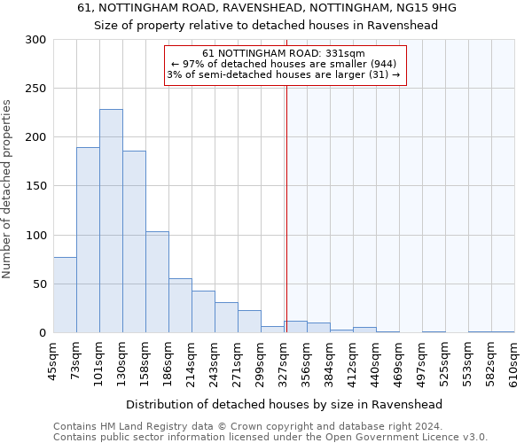 61, NOTTINGHAM ROAD, RAVENSHEAD, NOTTINGHAM, NG15 9HG: Size of property relative to detached houses in Ravenshead