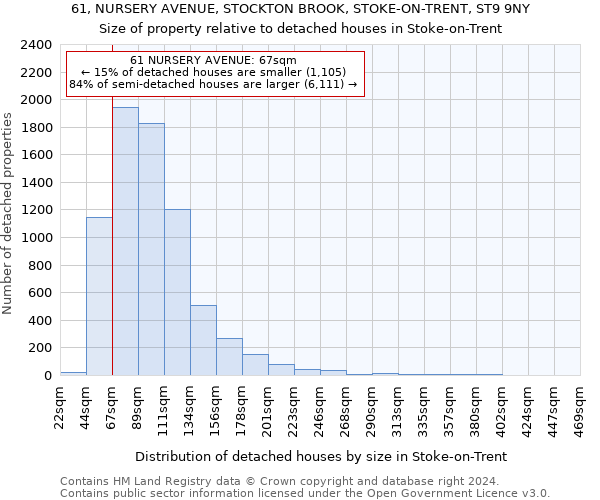 61, NURSERY AVENUE, STOCKTON BROOK, STOKE-ON-TRENT, ST9 9NY: Size of property relative to detached houses in Stoke-on-Trent