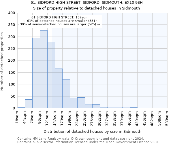 61, SIDFORD HIGH STREET, SIDFORD, SIDMOUTH, EX10 9SH: Size of property relative to detached houses in Sidmouth