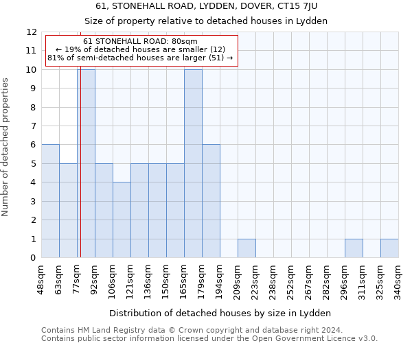 61, STONEHALL ROAD, LYDDEN, DOVER, CT15 7JU: Size of property relative to detached houses in Lydden