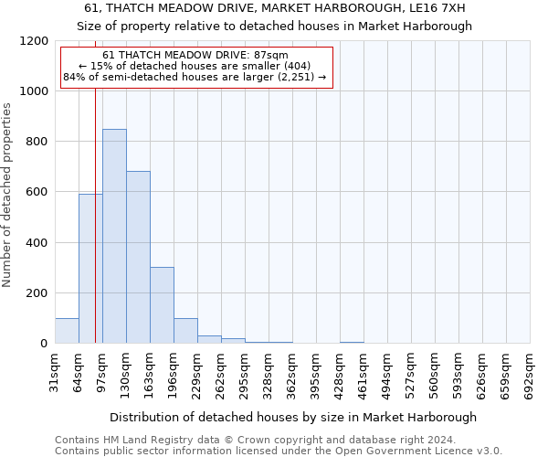 61, THATCH MEADOW DRIVE, MARKET HARBOROUGH, LE16 7XH: Size of property relative to detached houses in Market Harborough