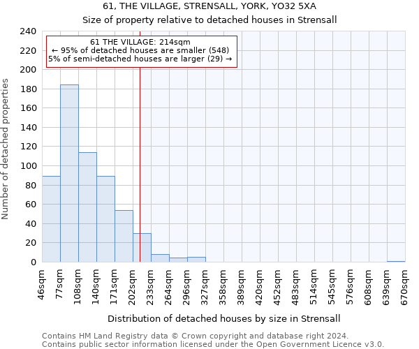 61, THE VILLAGE, STRENSALL, YORK, YO32 5XA: Size of property relative to detached houses in Strensall