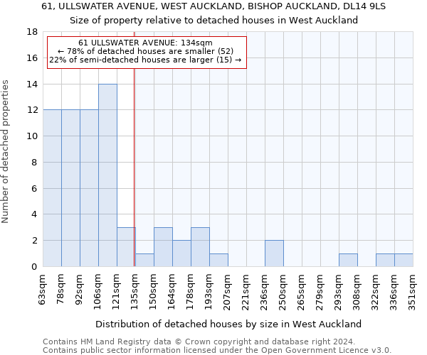 61, ULLSWATER AVENUE, WEST AUCKLAND, BISHOP AUCKLAND, DL14 9LS: Size of property relative to detached houses in West Auckland