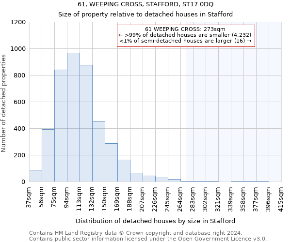 61, WEEPING CROSS, STAFFORD, ST17 0DQ: Size of property relative to detached houses in Stafford