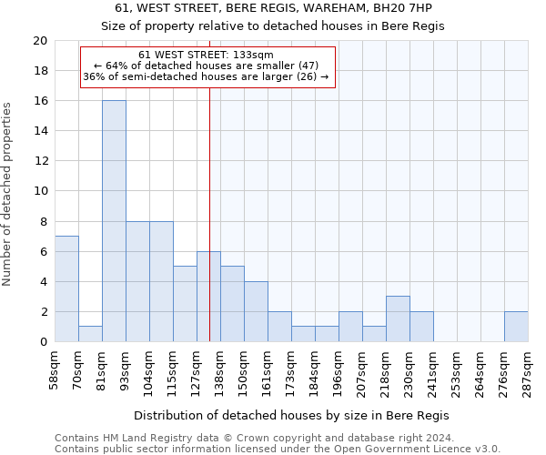 61, WEST STREET, BERE REGIS, WAREHAM, BH20 7HP: Size of property relative to detached houses in Bere Regis