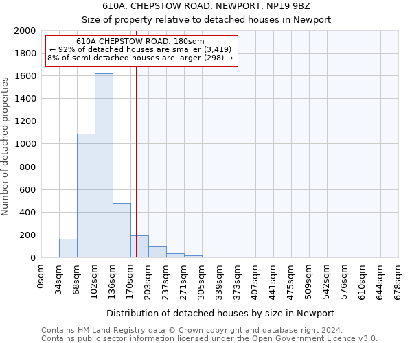 610A, CHEPSTOW ROAD, NEWPORT, NP19 9BZ: Size of property relative to detached houses in Newport