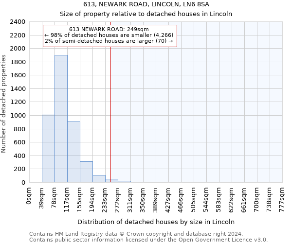 613, NEWARK ROAD, LINCOLN, LN6 8SA: Size of property relative to detached houses in Lincoln