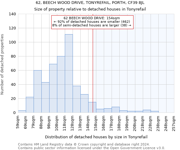 62, BEECH WOOD DRIVE, TONYREFAIL, PORTH, CF39 8JL: Size of property relative to detached houses in Tonyrefail