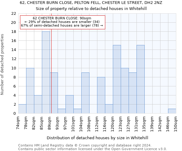 62, CHESTER BURN CLOSE, PELTON FELL, CHESTER LE STREET, DH2 2NZ: Size of property relative to detached houses in Whitehill