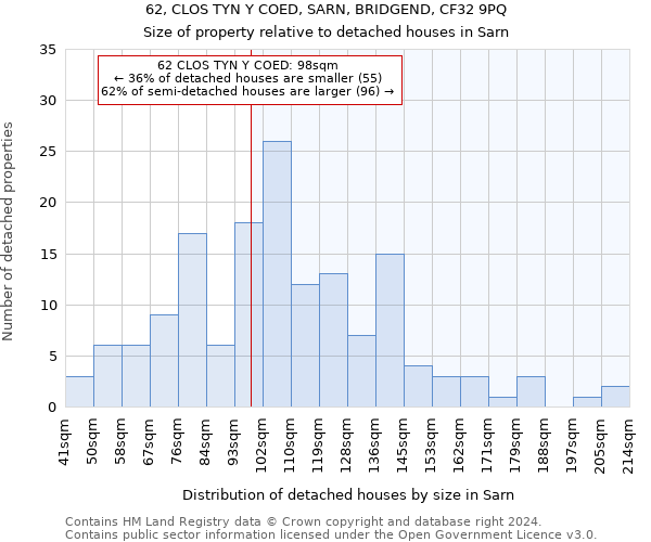 62, CLOS TYN Y COED, SARN, BRIDGEND, CF32 9PQ: Size of property relative to detached houses in Sarn