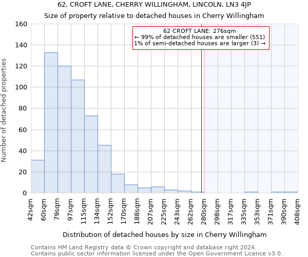 62, CROFT LANE, CHERRY WILLINGHAM, LINCOLN, LN3 4JP: Size of property relative to detached houses in Cherry Willingham