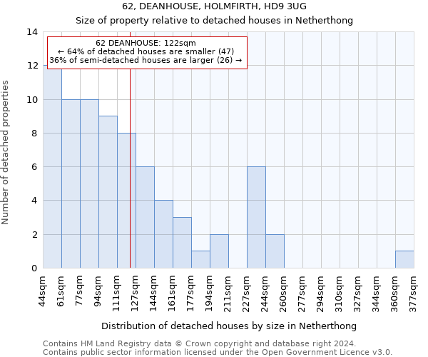 62, DEANHOUSE, HOLMFIRTH, HD9 3UG: Size of property relative to detached houses in Netherthong