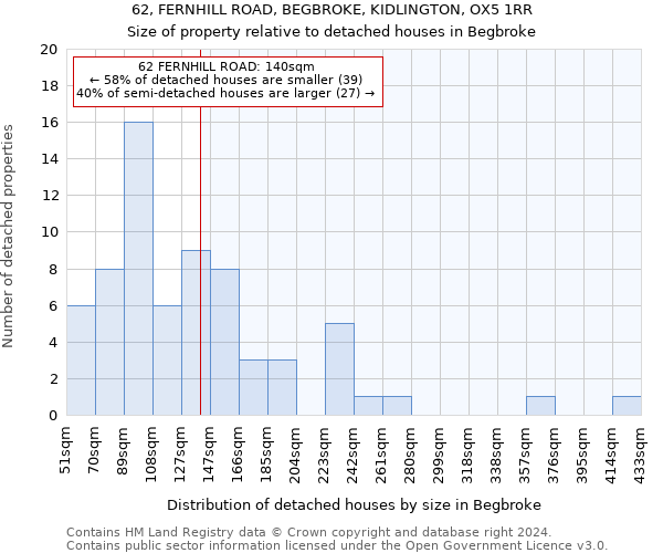 62, FERNHILL ROAD, BEGBROKE, KIDLINGTON, OX5 1RR: Size of property relative to detached houses in Begbroke