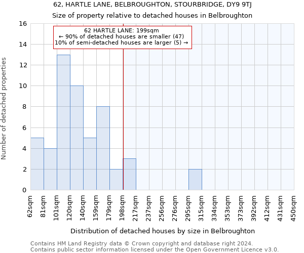 62, HARTLE LANE, BELBROUGHTON, STOURBRIDGE, DY9 9TJ: Size of property relative to detached houses in Belbroughton