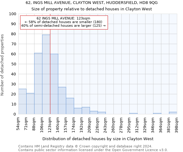 62, INGS MILL AVENUE, CLAYTON WEST, HUDDERSFIELD, HD8 9QG: Size of property relative to detached houses in Clayton West