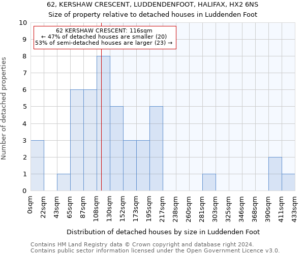 62, KERSHAW CRESCENT, LUDDENDENFOOT, HALIFAX, HX2 6NS: Size of property relative to detached houses in Luddenden Foot