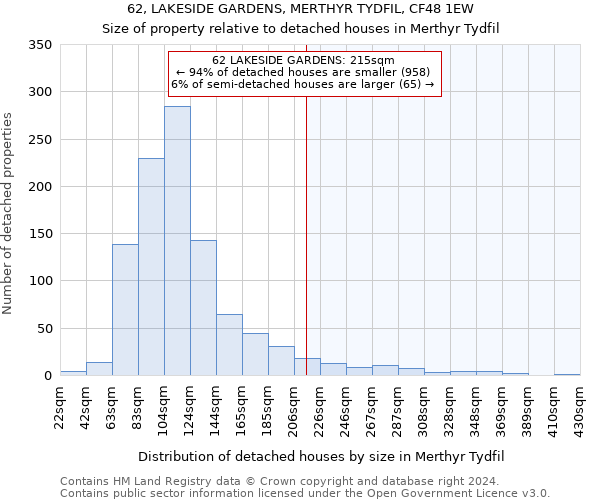 62, LAKESIDE GARDENS, MERTHYR TYDFIL, CF48 1EW: Size of property relative to detached houses in Merthyr Tydfil