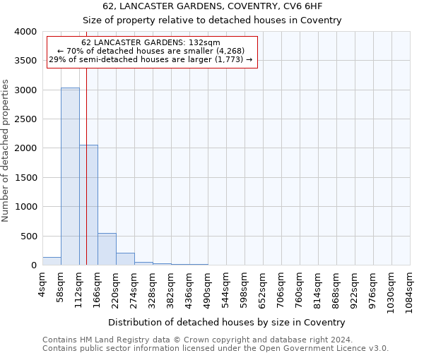 62, LANCASTER GARDENS, COVENTRY, CV6 6HF: Size of property relative to detached houses in Coventry