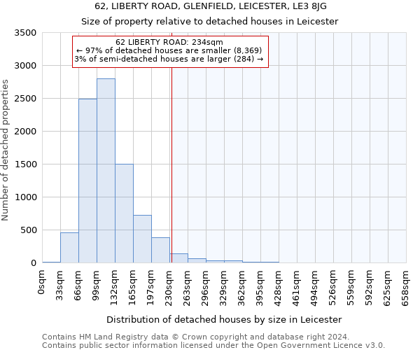 62, LIBERTY ROAD, GLENFIELD, LEICESTER, LE3 8JG: Size of property relative to detached houses in Leicester