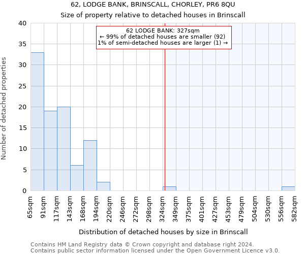 62, LODGE BANK, BRINSCALL, CHORLEY, PR6 8QU: Size of property relative to detached houses in Brinscall