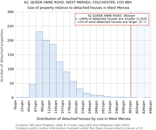 62, QUEEN ANNE ROAD, WEST MERSEA, COLCHESTER, CO5 8BA: Size of property relative to detached houses in West Mersea