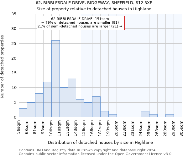 62, RIBBLESDALE DRIVE, RIDGEWAY, SHEFFIELD, S12 3XE: Size of property relative to detached houses in Highlane