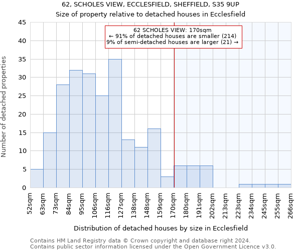 62, SCHOLES VIEW, ECCLESFIELD, SHEFFIELD, S35 9UP: Size of property relative to detached houses in Ecclesfield