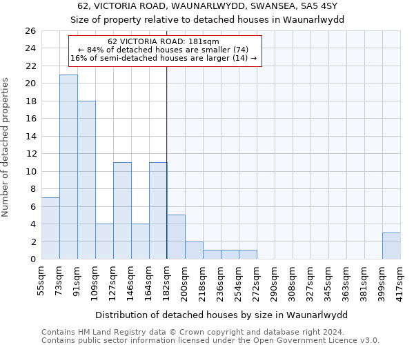 62, VICTORIA ROAD, WAUNARLWYDD, SWANSEA, SA5 4SY: Size of property relative to detached houses in Waunarlwydd