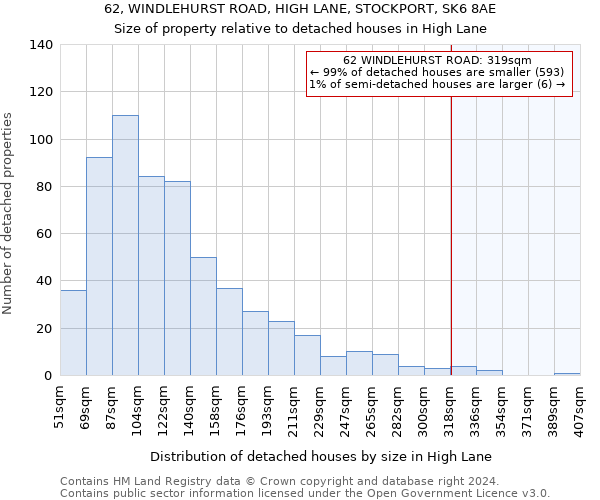 62, WINDLEHURST ROAD, HIGH LANE, STOCKPORT, SK6 8AE: Size of property relative to detached houses in High Lane