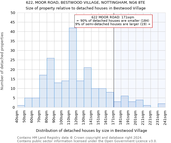 622, MOOR ROAD, BESTWOOD VILLAGE, NOTTINGHAM, NG6 8TE: Size of property relative to detached houses in Bestwood Village