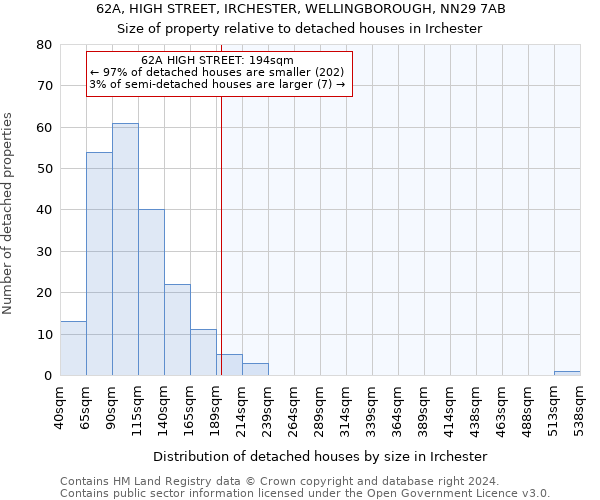 62A, HIGH STREET, IRCHESTER, WELLINGBOROUGH, NN29 7AB: Size of property relative to detached houses in Irchester