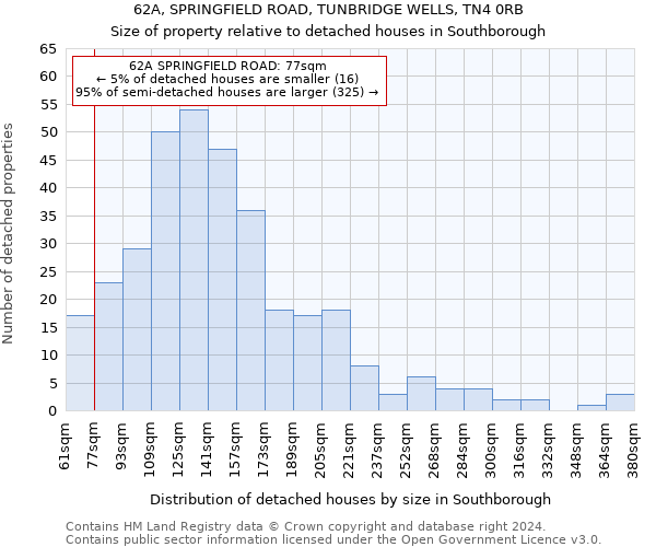 62A, SPRINGFIELD ROAD, TUNBRIDGE WELLS, TN4 0RB: Size of property relative to detached houses in Southborough