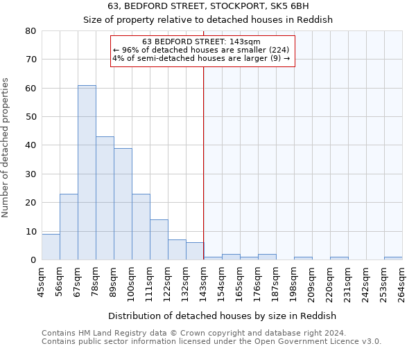 63, BEDFORD STREET, STOCKPORT, SK5 6BH: Size of property relative to detached houses in Reddish