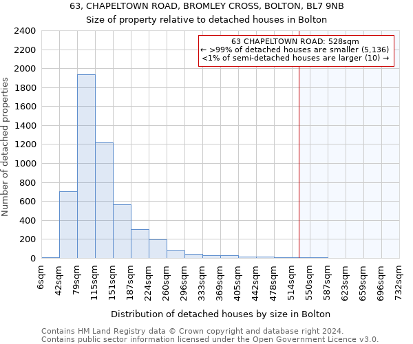 63, CHAPELTOWN ROAD, BROMLEY CROSS, BOLTON, BL7 9NB: Size of property relative to detached houses in Bolton