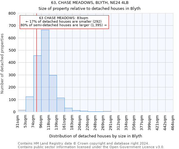 63, CHASE MEADOWS, BLYTH, NE24 4LB: Size of property relative to detached houses in Blyth