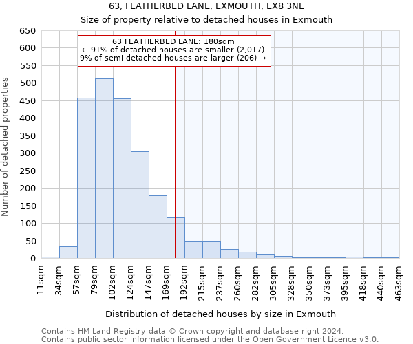 63, FEATHERBED LANE, EXMOUTH, EX8 3NE: Size of property relative to detached houses in Exmouth